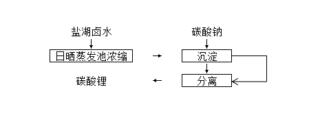 鹽湖鹵水提取鋰工藝（碳酸鹽沉淀法）