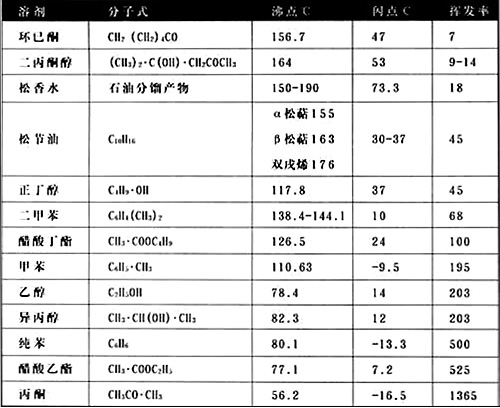 常用溶劑的沸點(diǎn)、閃點(diǎn)和揮發(fā)率