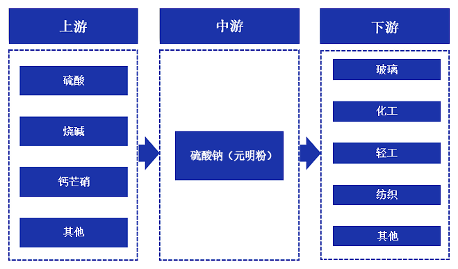 無(wú)水硫酸鈉上下游產(chǎn)品有哪些？
