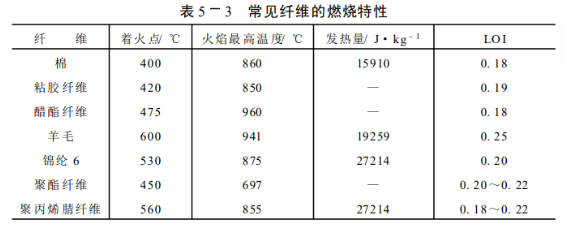 纖維的燃燒特性